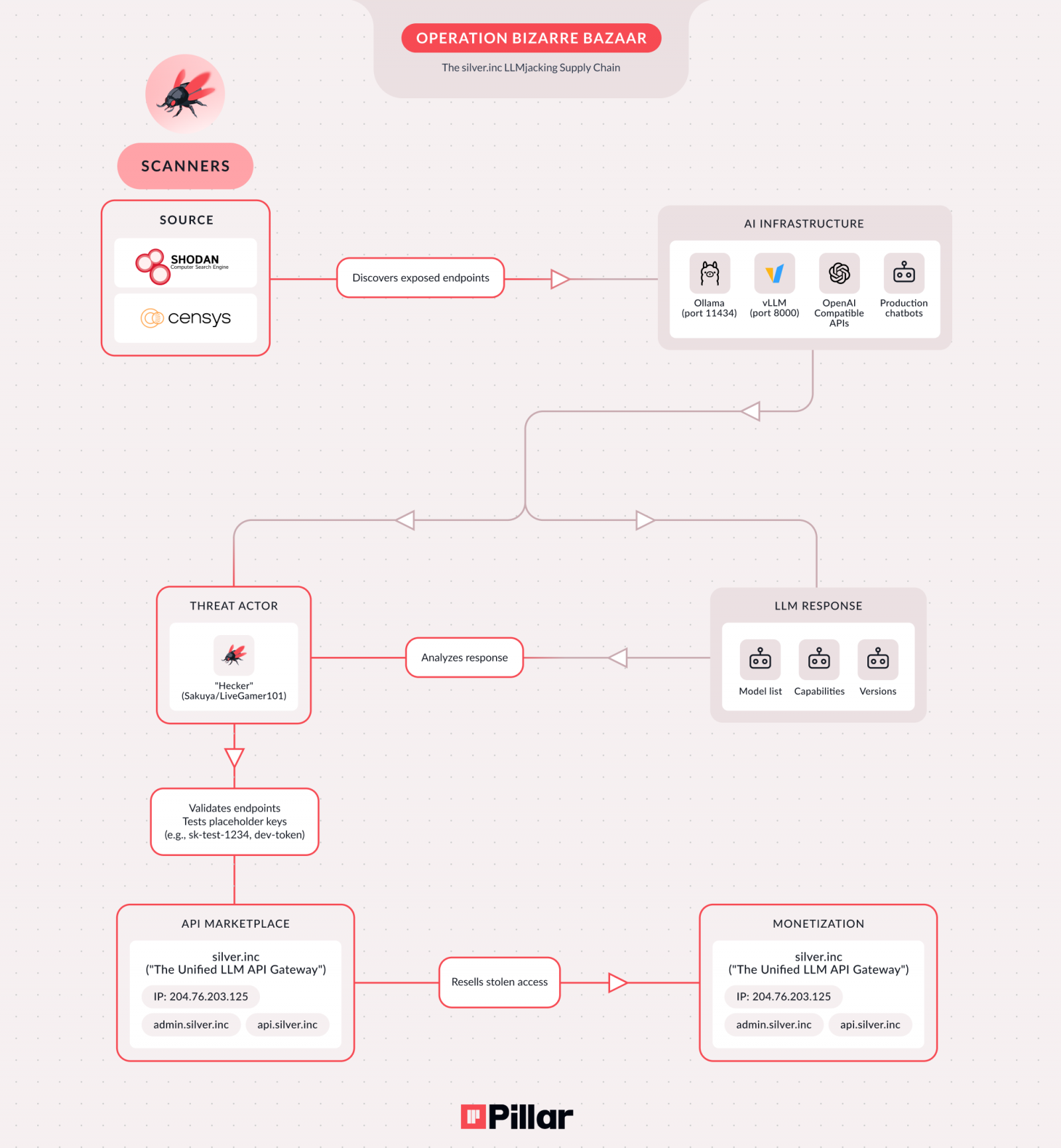 Cyber Criminals Exploit Unsecured AI Endpoints in Sophisticated Commercial Operation