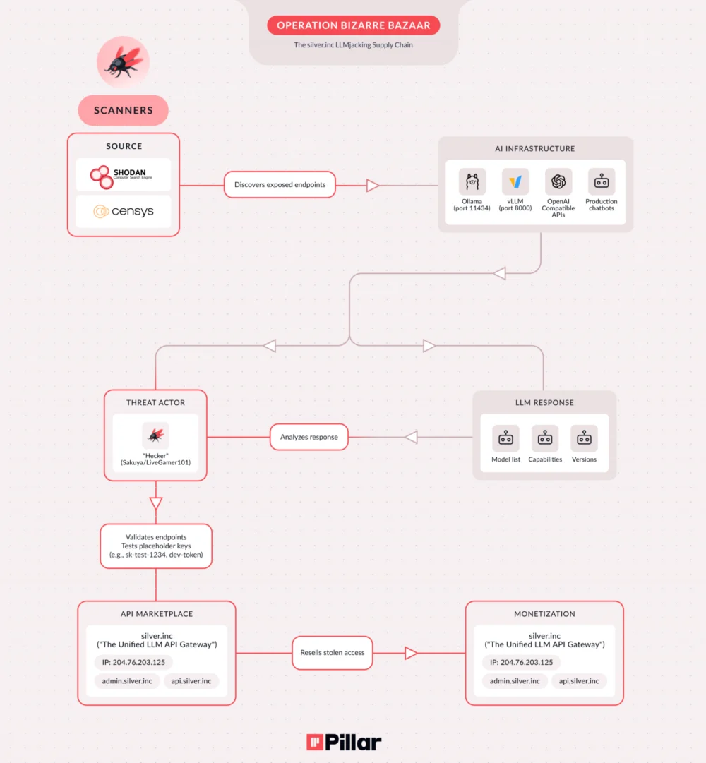 Cyber Criminals Exploit Unsecured AI Endpoints in Sophisticated Commercial Operation