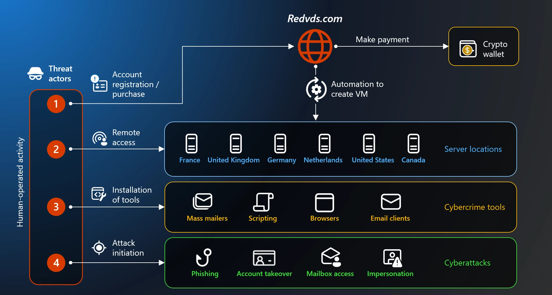Global Cybercrime Infrastructure Crippled: Microsoft Leads Multi-National Operation Against RedVDS Virtual Desktop Service