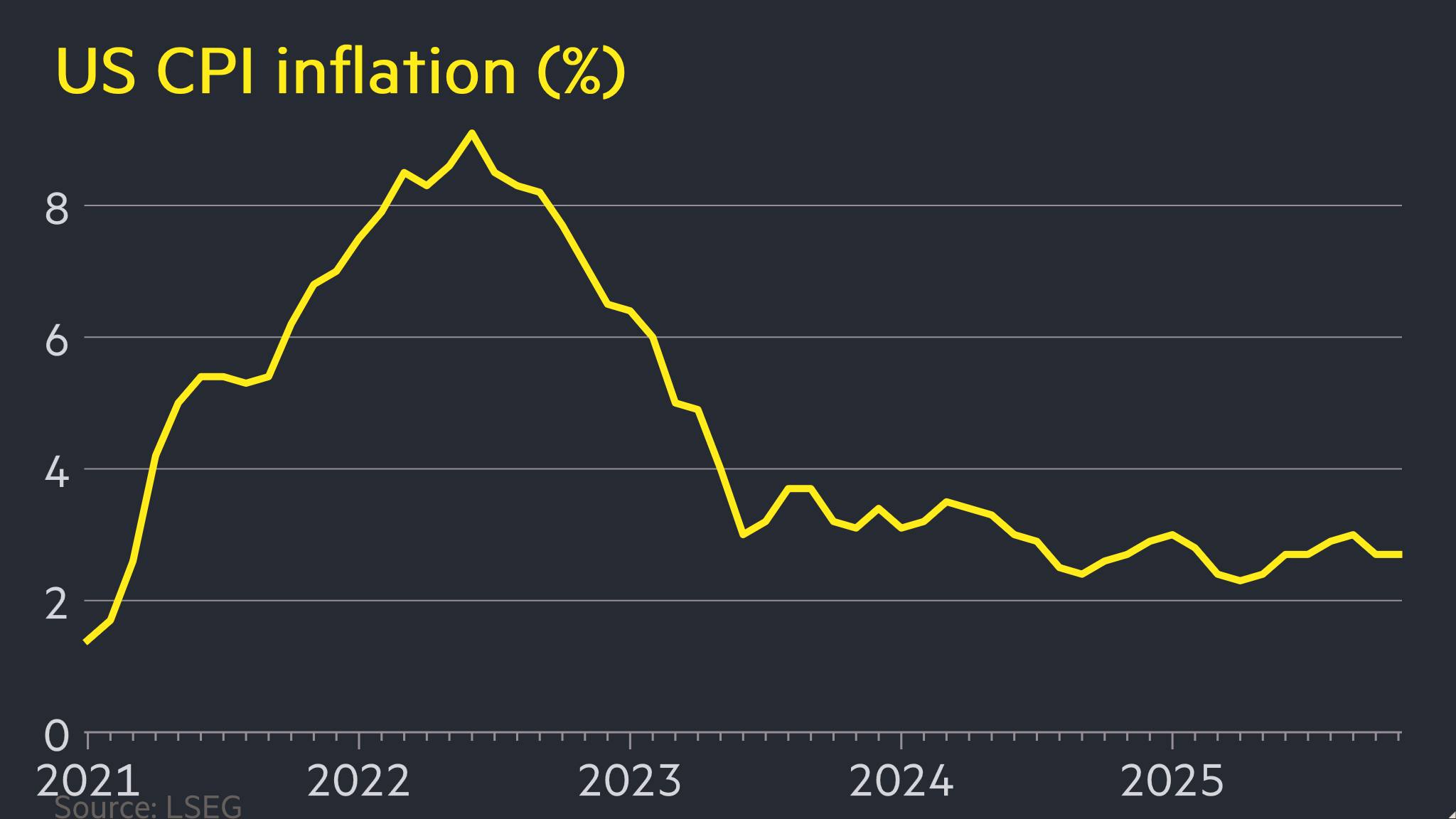 Inflationary Stability Persists as December Figures Hold Steady at 2.7%