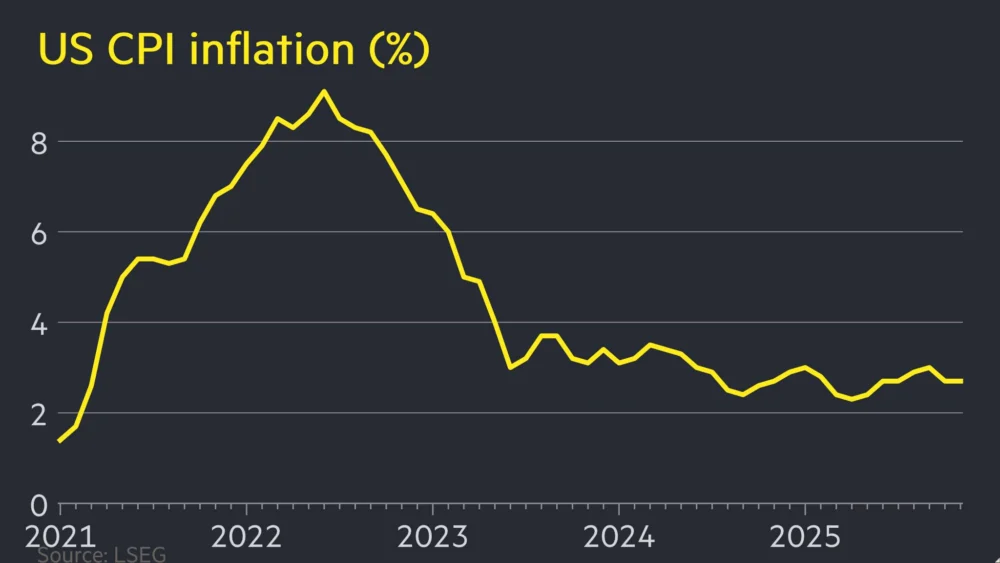 Inflationary Stability Persists as December Figures Hold Steady at 2.7%