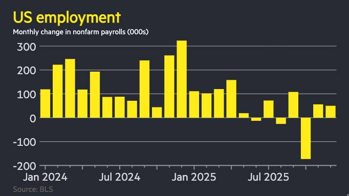 US Job Growth Stumbles in December, Signaling a Potential Economic Slowdown