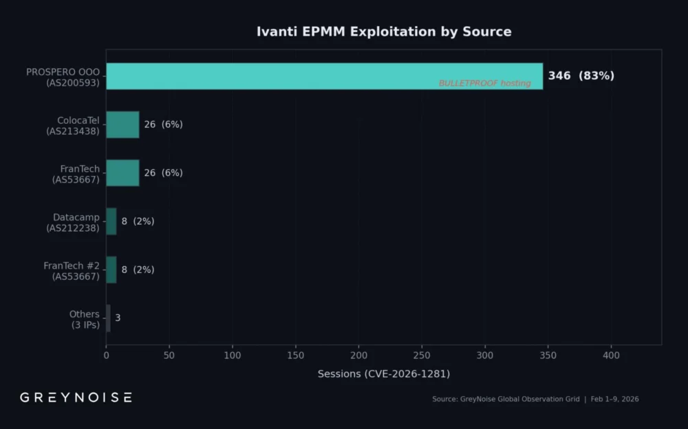 A Singular Adversary’s Broad Campaign: Dominating Ivanti EPMM Exploitation and Beyond