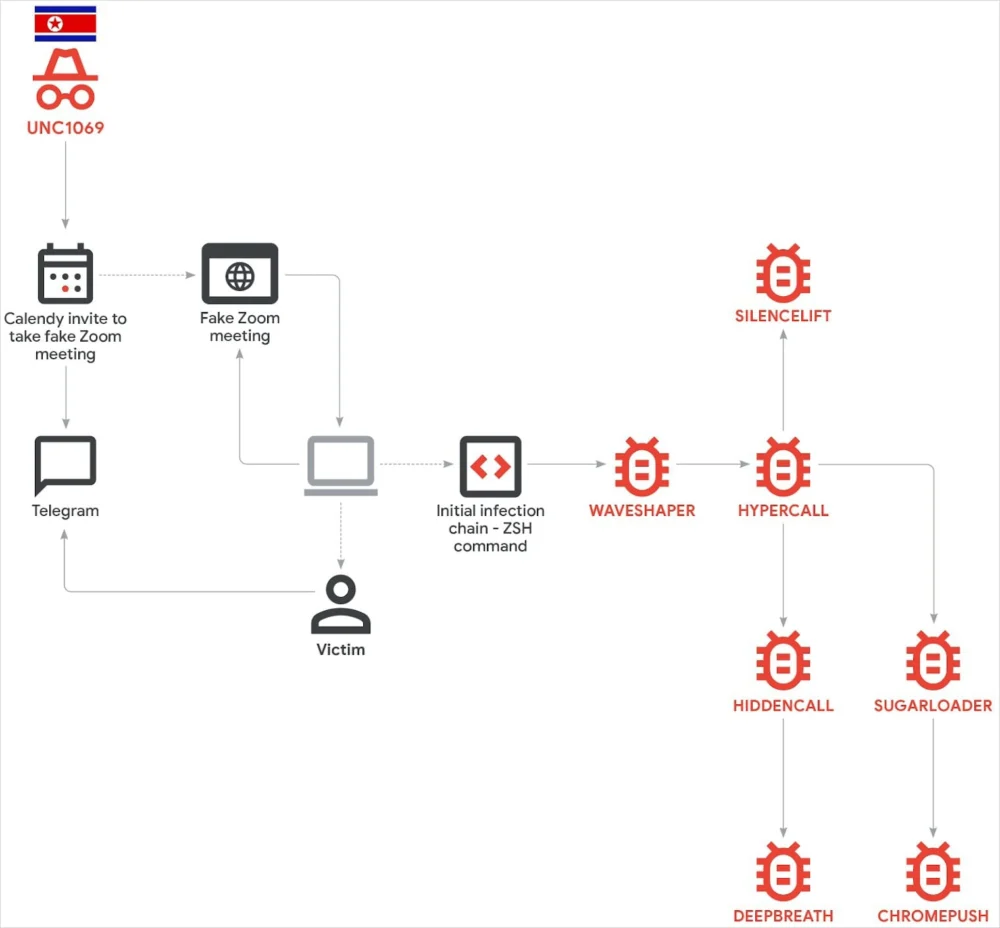 Advanced Cyber Espionage: North Korean Actors Unleash Sophisticated macOS Malware in Cryptocurrency Sector Infiltrations