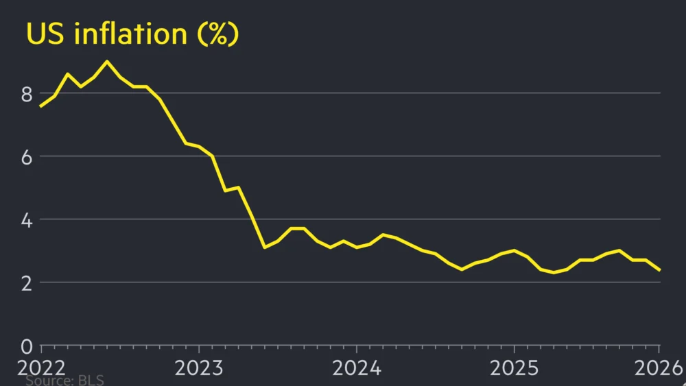 Inflation Cools Sharply to 2.4% in January, Easing Consumer Price Pressures