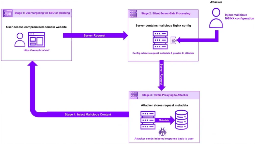 Pervasive NGINX Configuration Compromises Facilitate Covert Traffic Redirection and Data Interception