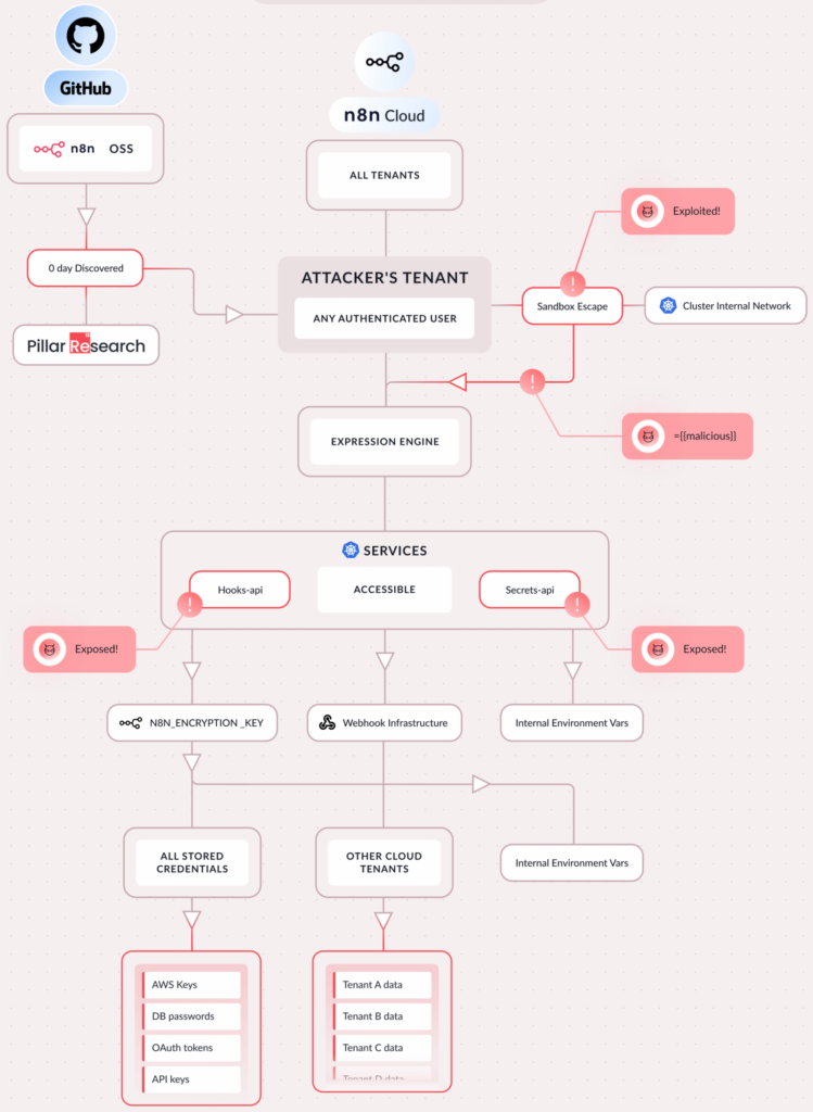 Severe Security Flaws in n8n Automation Platform Expose Enterprise ...