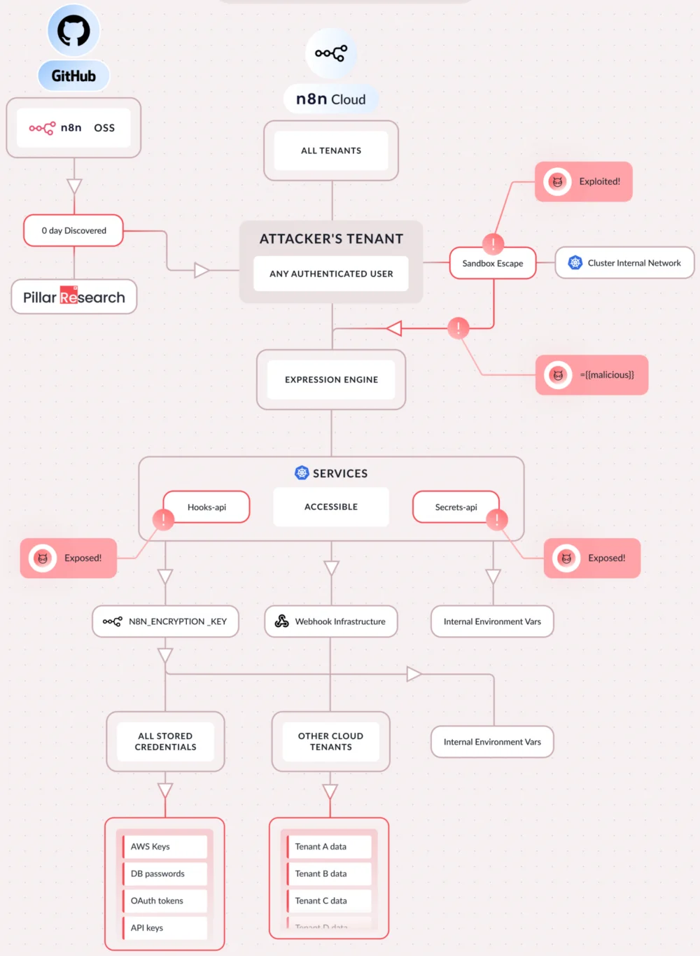 Severe Security Flaws in n8n Automation Platform Expose Enterprise Systems to Full Compromise