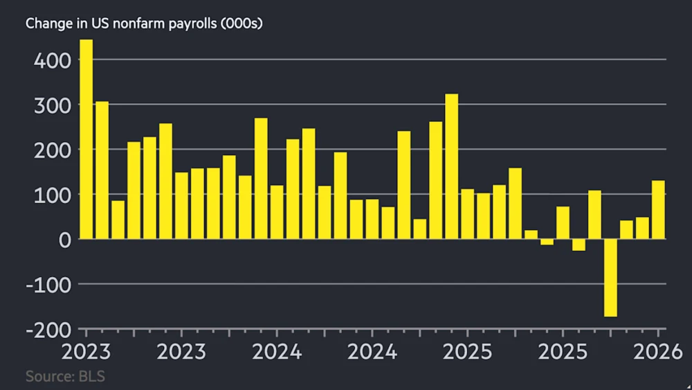 US Labor Market Surges Beyond Projections with Robust January Employment Gains