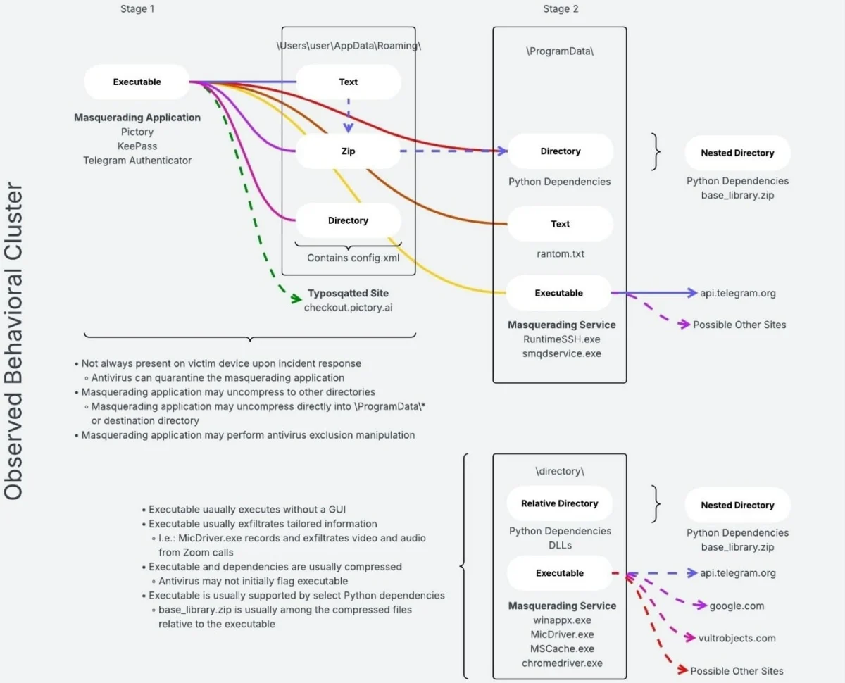 Escalating Cyber Conflict: FBI Details Iranian State-Sponsored Use of Telegram for Espionage Campaigns