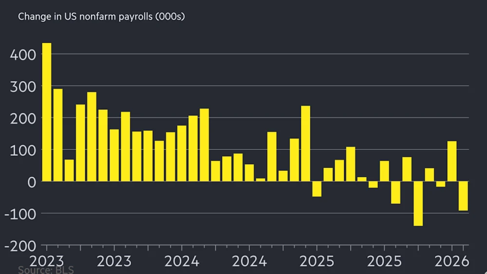 US Labor Market Contracts Sharply in February, Signaling Economic Headwinds