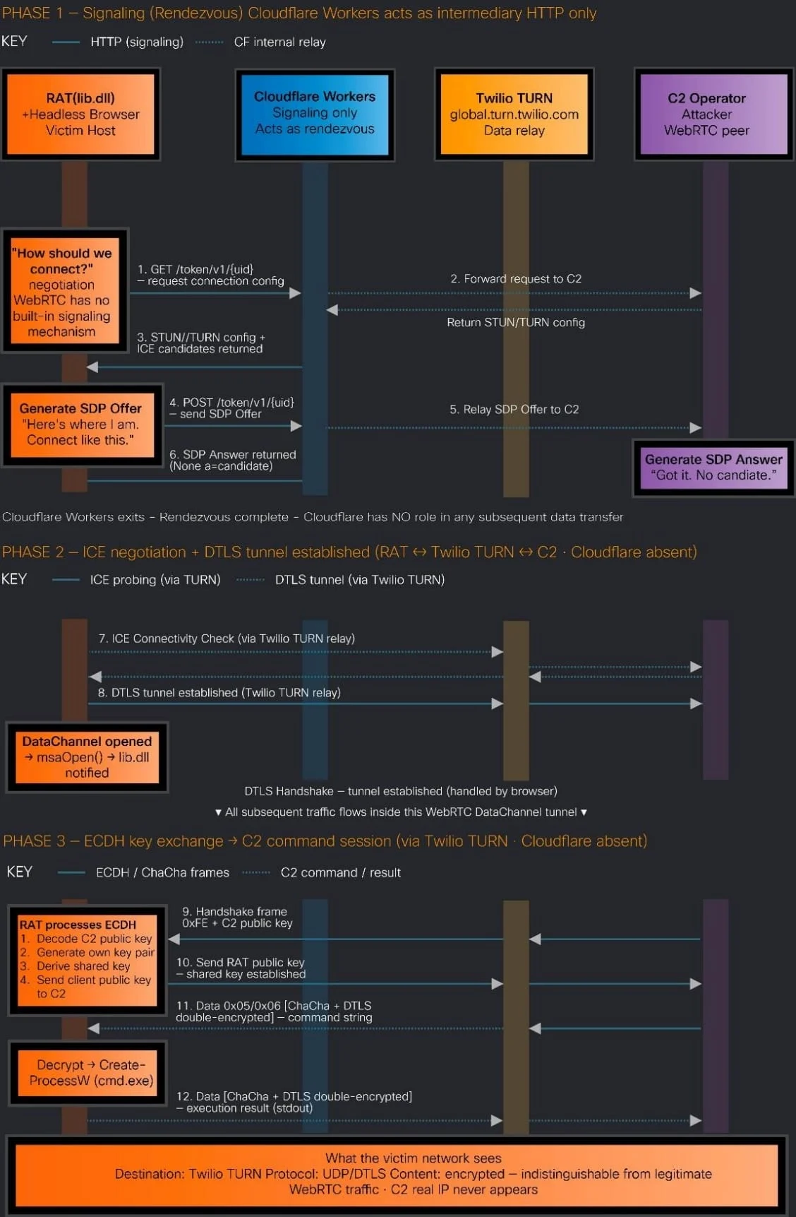 Sophisticated msaRAT Malware Exploits Browser Protocols for Covert Command and Control