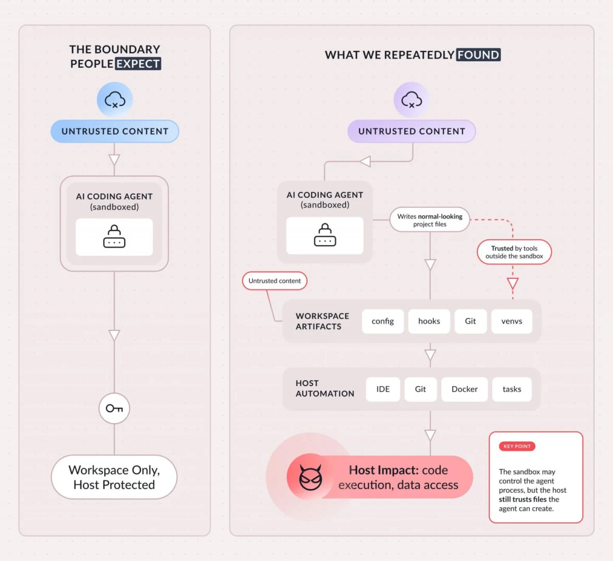 Unveiling a Sophisticated Threat: Autonomous AI Agents Breaching Sandboxes Through Indirect Command Execution